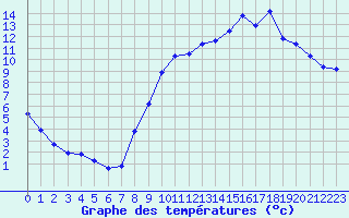 Courbe de tempratures pour Fains-Veel (55)