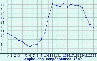 Courbe de tempratures pour Dax (40)