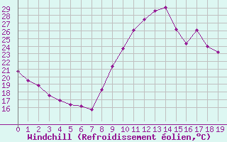Courbe du refroidissement olien pour Saint-Jean-de-Liversay (17)