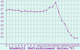 Courbe du refroidissement olien pour Le Talut - Belle-Ile (56)