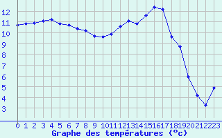Courbe de tempratures pour Saint-Mdard-d