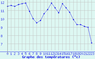 Courbe de tempratures pour Lanvoc (29)