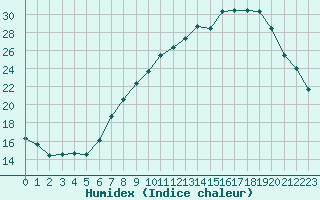 Courbe de l'humidex pour Avignon (84)