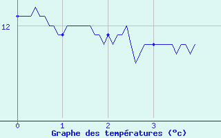 Courbe de tempratures pour Villecomtal (12)