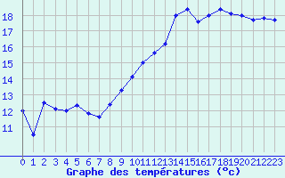 Courbe de tempratures pour Orlans (45)