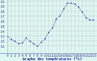 Courbe de tempratures pour Montroy (17)