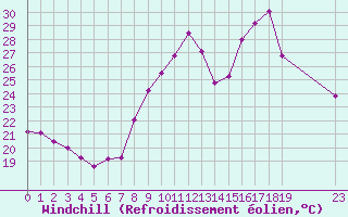 Courbe du refroidissement olien pour Saint-Bauzile (07)