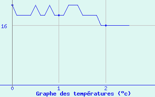 Courbe de tempratures pour Rioux Martin (16)