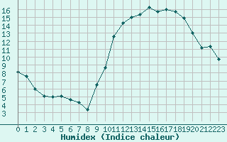 Courbe de l'humidex pour Lille (59)