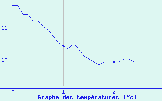 Courbe de tempratures pour Arces-Dilo (89)