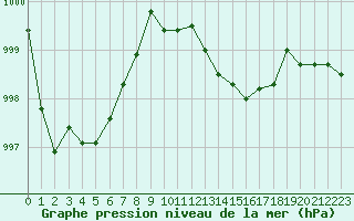 Courbe de la pression atmosphrique pour Avord (18)