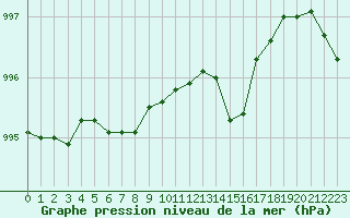 Courbe de la pression atmosphrique pour Chassiron-Phare (17)