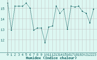 Courbe de l'humidex pour Cap Gris-Nez (62)