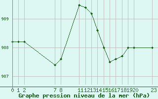 Courbe de la pression atmosphrique pour Bellengreville (14)