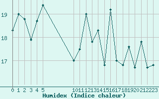 Courbe de l'humidex pour Vias (34)