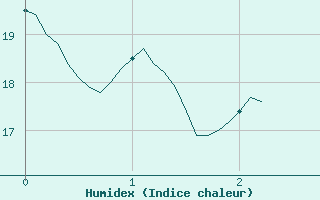 Courbe de l'humidex pour Saint Cannat (13)