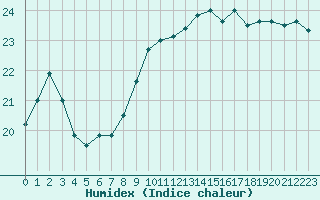 Courbe de l'humidex pour Cap Pertusato (2A)