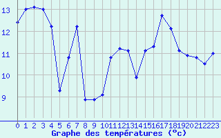 Courbe de tempratures pour Pomrols (34)