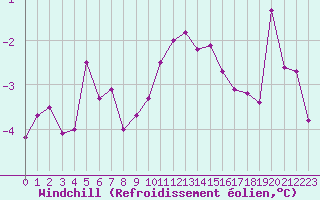 Courbe du refroidissement olien pour Paray-le-Monial - St-Yan (71)