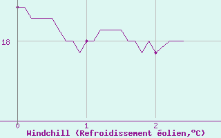 Courbe du refroidissement olien pour Valbonne-Sophia (06)