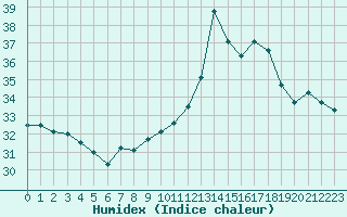 Courbe de l'humidex pour Bziers-Centre (34)