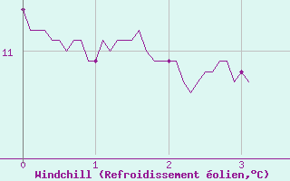 Courbe du refroidissement olien pour Dinard (35)