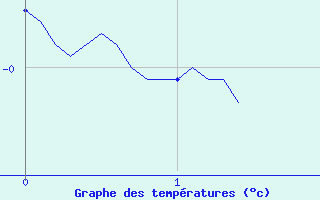 Courbe de tempratures pour La Norma (73)