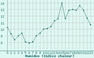 Courbe de l'humidex pour Avord (18)