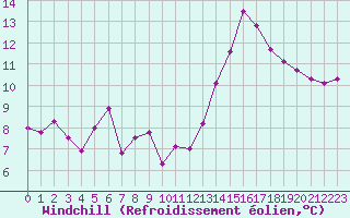 Courbe du refroidissement olien pour Ouessant (29)