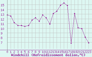 Courbe du refroidissement olien pour Belfort-Dorans (90)