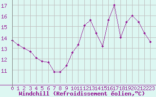 Courbe du refroidissement olien pour Paris Saint-Germain-des-Prs (75)