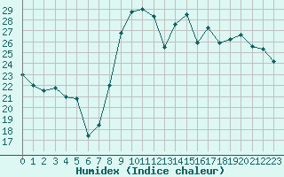 Courbe de l'humidex pour Istres (13)