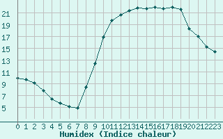 Courbe de l'humidex pour Tarbes (65)