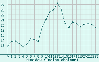 Courbe de l'humidex pour Ouessant (29)