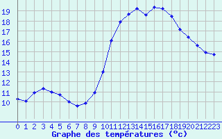 Courbe de tempratures pour Agde (34)