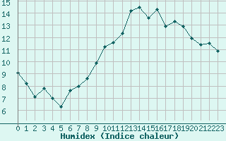 Courbe de l'humidex pour Connerr (72)