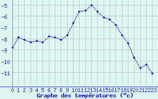 Courbe de tempratures pour Parpaillon - Nivose (05)