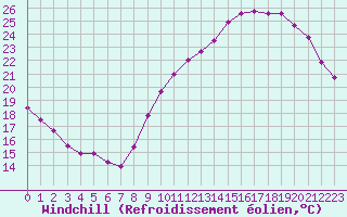 Courbe du refroidissement olien pour Metz-Nancy-Lorraine (57)