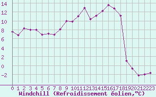 Courbe du refroidissement olien pour Lyon - Saint-Exupry (69)