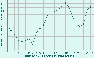 Courbe de l'humidex pour Xert / Chert (Esp)