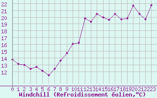 Courbe du refroidissement olien pour Cap Bar (66)