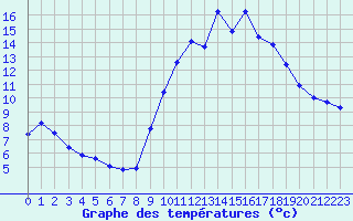 Courbe de tempratures pour Dolembreux (Be)