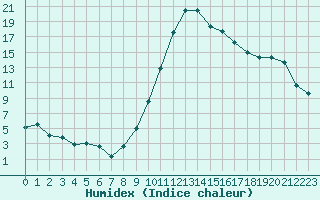 Courbe de l'humidex pour Dax (40)