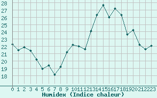 Courbe de l'humidex pour Chteauroux (36)