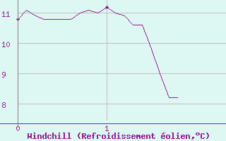 Courbe du refroidissement olien pour Clarac (31)