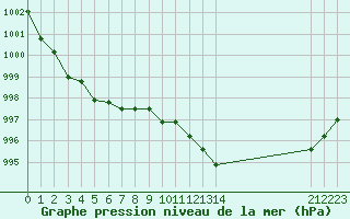 Courbe de la pression atmosphrique pour Crest (26)