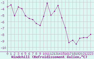 Courbe du refroidissement olien pour Lans-en-Vercors (38)
