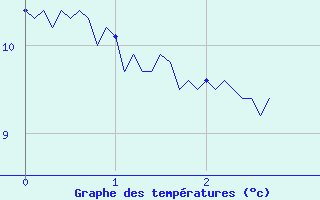 Courbe de tempratures pour Onlay (58)