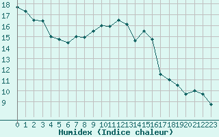 Courbe de l'humidex pour Toulouse-Blagnac (31)