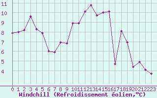 Courbe du refroidissement olien pour Dolembreux (Be)